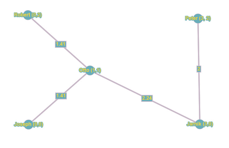 graph minimal connections